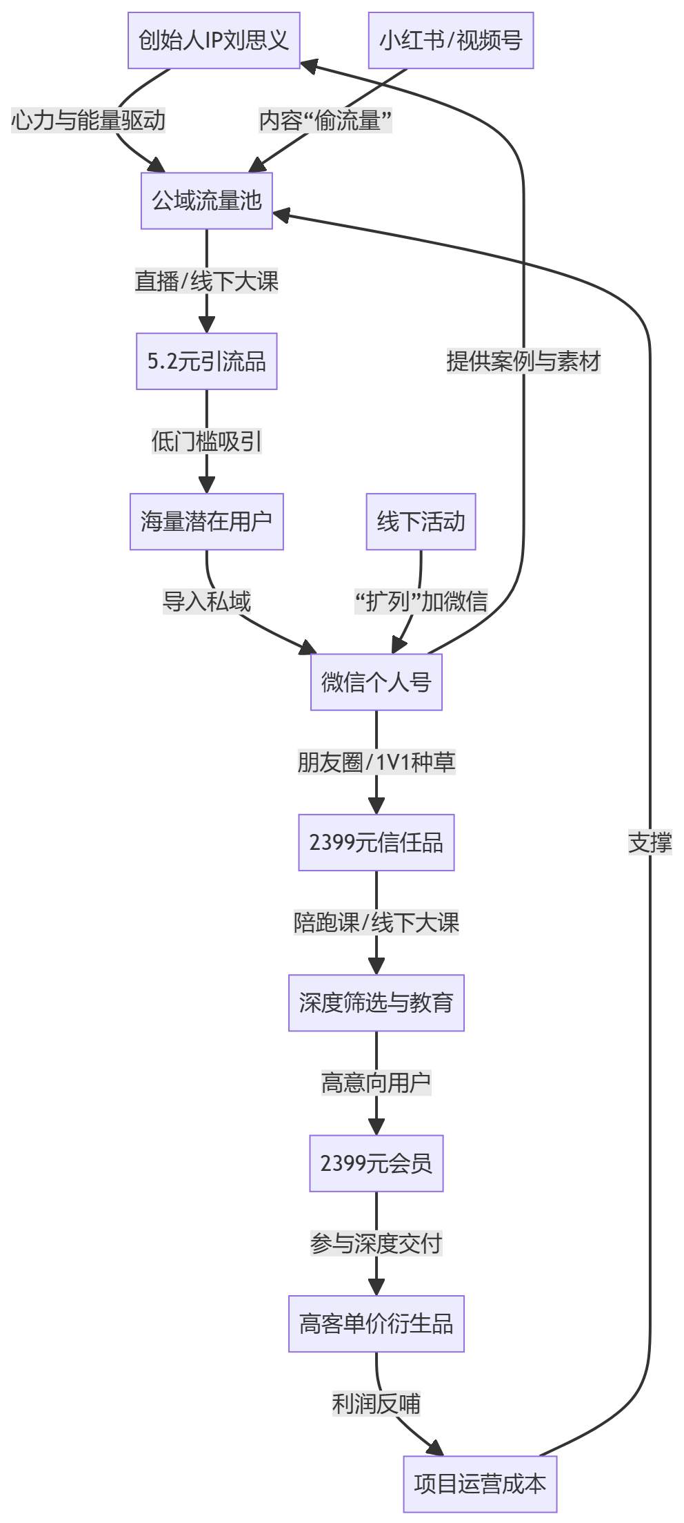 核心商业逻辑拆解